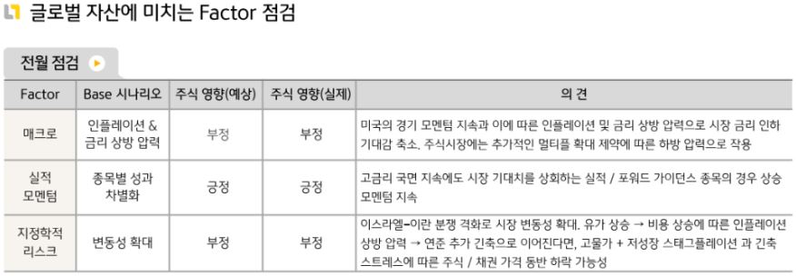 4월 '글로벌 자산' 시장에 영향을 끼친 요소들에 대한 점검.